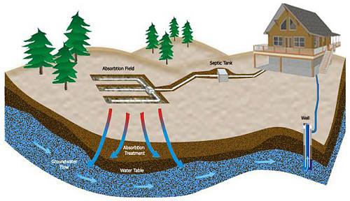 Diagram of an on-site wastewater treatment system.